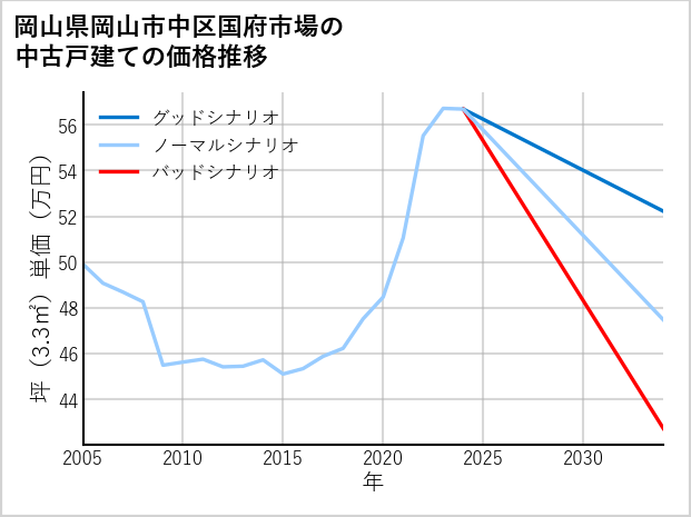 岡山県岡山市中区国府市場の中古戸建て価格推移