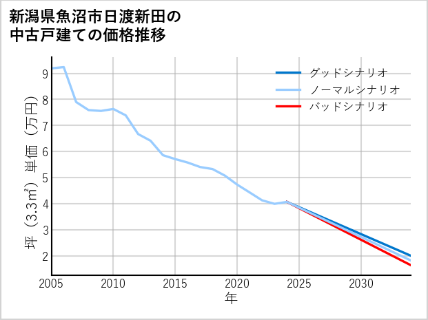 新潟県魚沼市日渡新田の中古戸建て価格推移