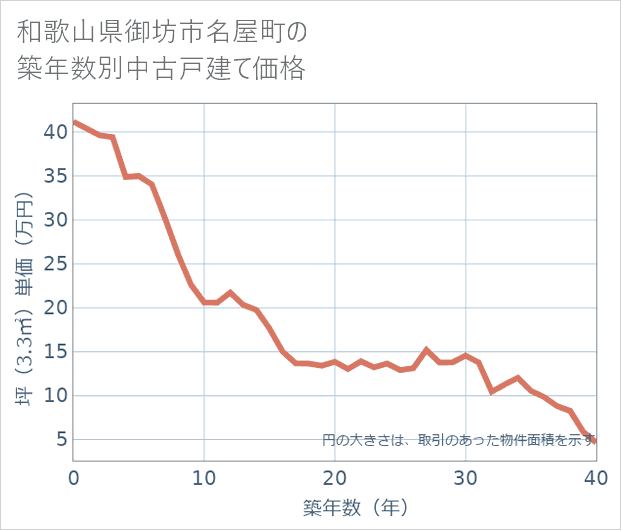 和歌山県御坊市名屋町の築年数別の中古戸建て坪単価