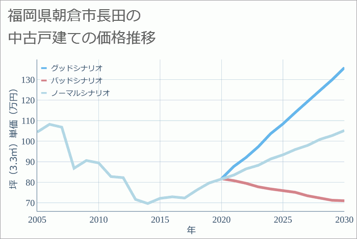 福岡県朝倉市長田の中古戸建て価格推移