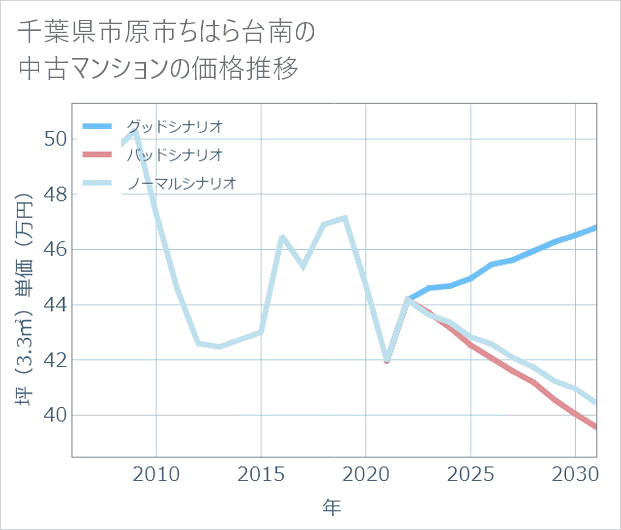 千葉県市原市ちはら台南の中古マンション価格推移