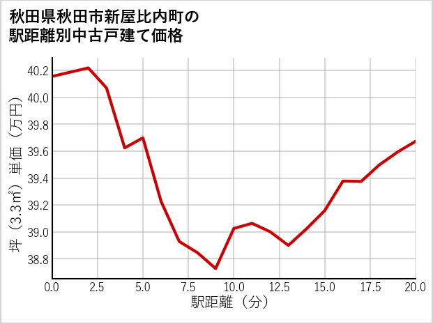 秋田県秋田市新屋比内町の徒歩距離別の中古戸建て坪単価