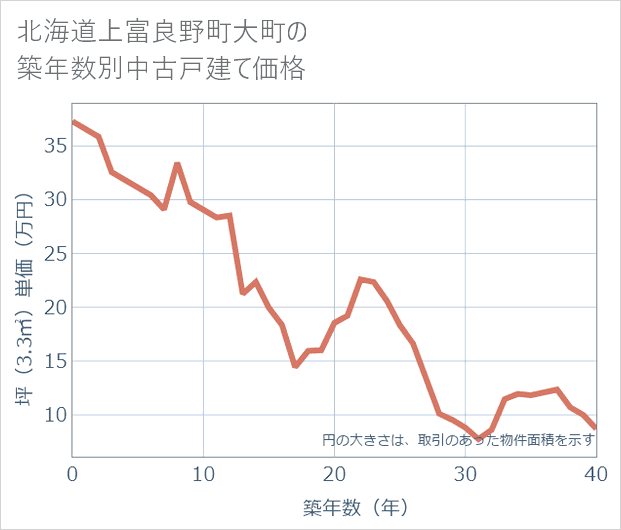 北海道上富良野町大町の築年数別の中古戸建て坪単価