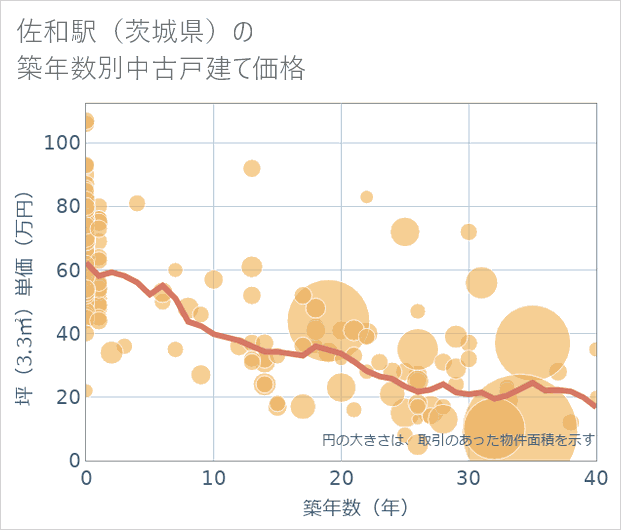 佐和駅(茨城県)の築年数別の中古戸建て坪単価