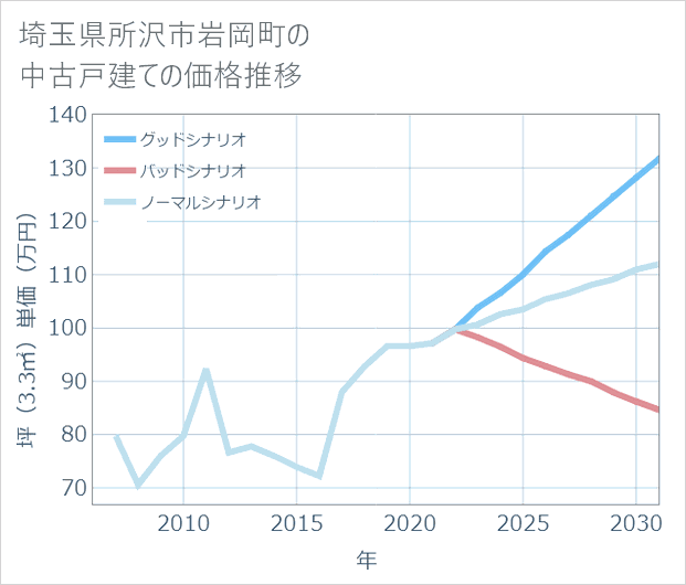 埼玉県所沢市岩岡町の中古戸建て価格推移
