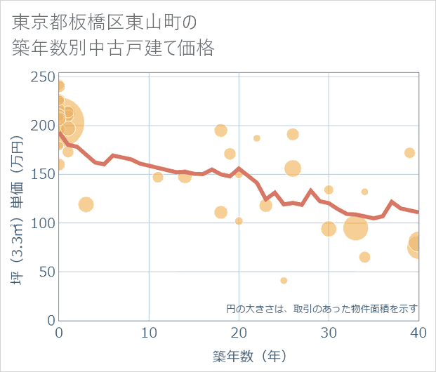 東京都板橋区東山町の築年数別の中古戸建て坪単価