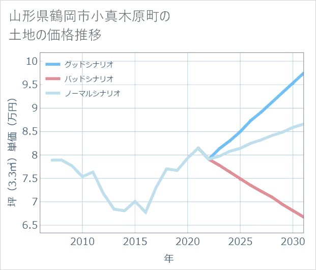 山形県鶴岡市小真木原町の土地価格推移