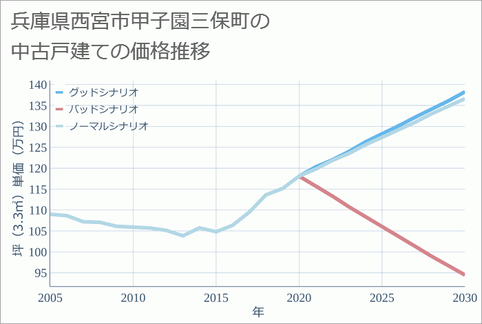 兵庫県西宮市甲子園三保町の中古戸建て価格推移