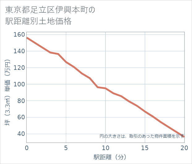 東京都足立区伊興本町の徒歩距離別の土地坪単価