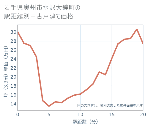岩手県奥州市水沢大鐘町の徒歩距離別の中古戸建て坪単価