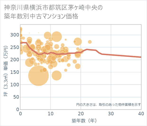 神奈川県横浜市都筑区茅ケ崎中央の築年数別の中古マンション坪単価