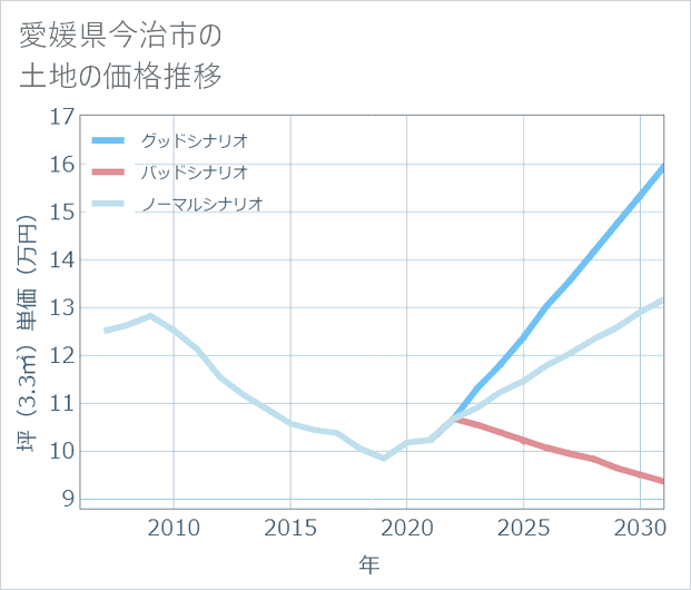 愛媛県今治市の土地価格推移