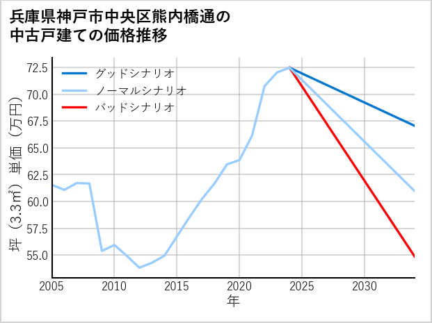 兵庫県神戸市中央区熊内橋通の中古戸建て価格推移