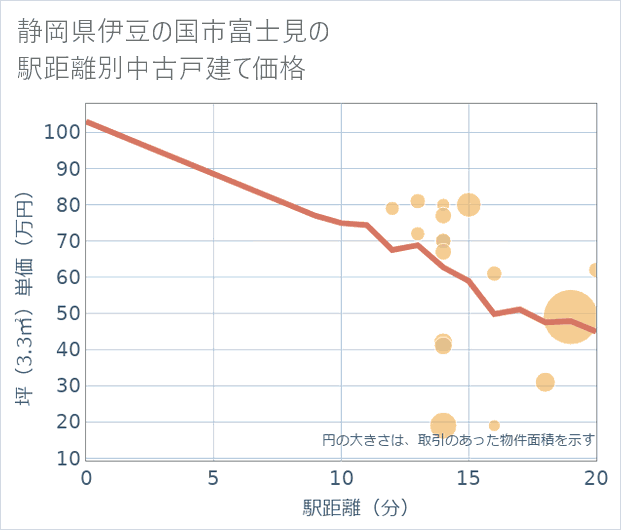 静岡県伊豆の国市富士見の徒歩距離別の中古戸建て坪単価