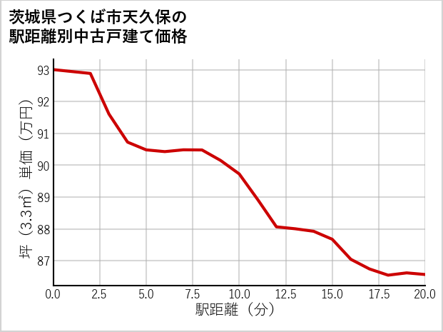 茨城県つくば市天久保の徒歩距離別の中古戸建て坪単価