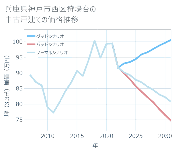 兵庫県神戸市西区狩場台の中古戸建て価格推移