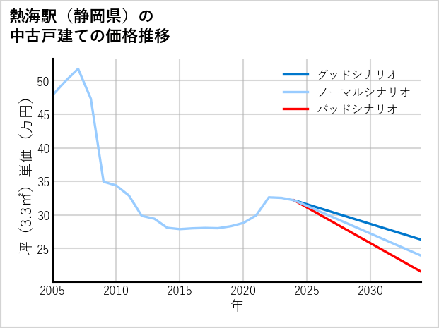 熱海駅（静岡県）の中古戸建て価格推移