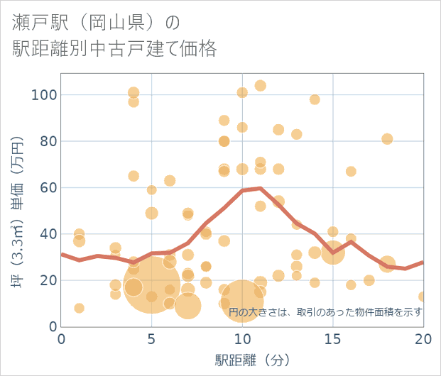 瀬戸駅(岡山県)の徒歩距離別の中古戸建て坪単価