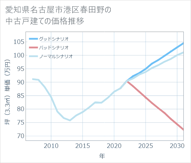 愛知県名古屋市港区春田野の中古戸建て価格推移