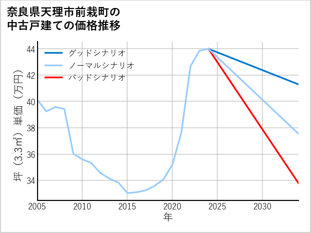 奈良県天理市前栽町の中古戸建て価格推移