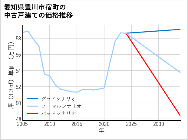 愛知県豊川市宿町の中古戸建て価格推移