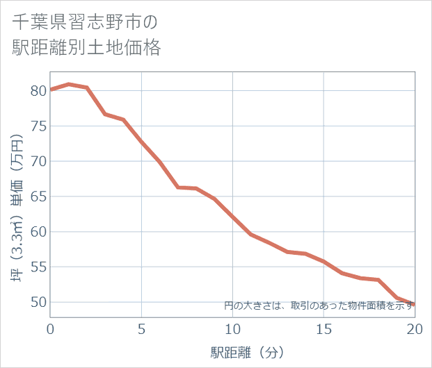 千葉県習志野市の徒歩距離別の土地坪単価