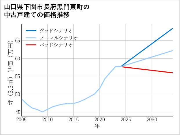 山口県下関市長府黒門東町の中古戸建て価格推移