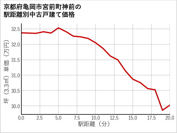 京都府亀岡市宮前町神前の徒歩距離別の中古戸建て坪単価