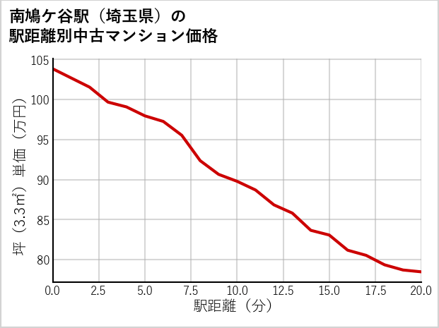 南鳩ケ谷駅（埼玉県）の徒歩距離別の中古マンション坪単価