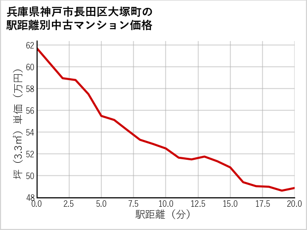 兵庫県神戸市長田区大塚町の徒歩距離別の中古マンション坪単価