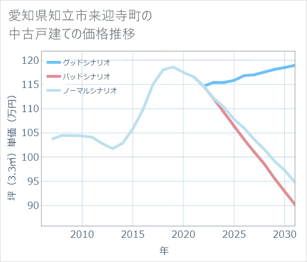 愛知県知立市来迎寺町の中古戸建て価格推移
