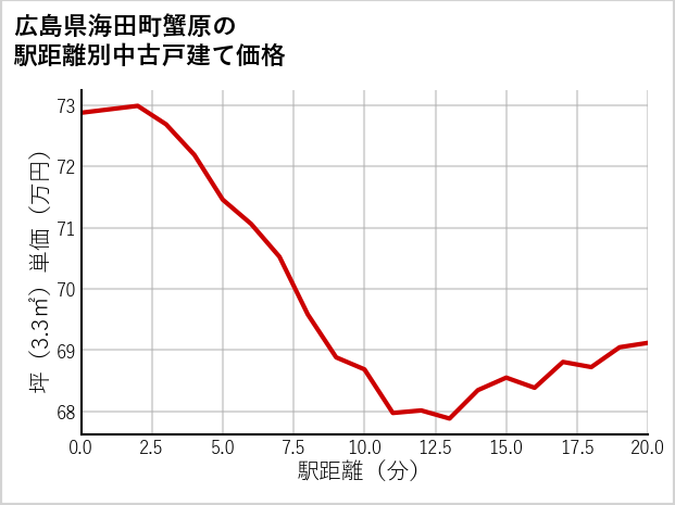 広島県海田町蟹原の徒歩距離別の中古戸建て坪単価