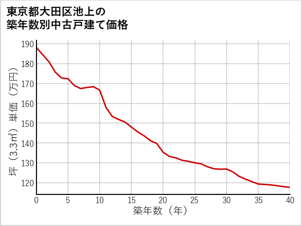 東京都大田区池上の築年数別の中古戸建て坪単価