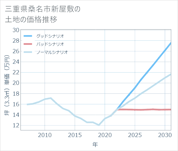 三重県桑名市新屋敷の土地価格推移