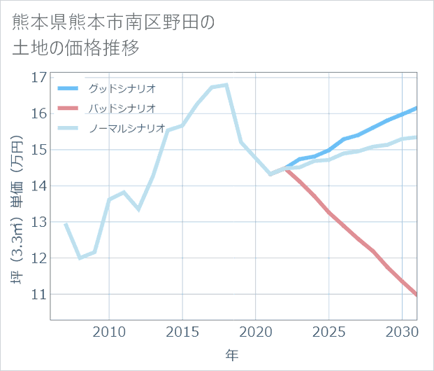 熊本県熊本市南区野田の土地価格推移