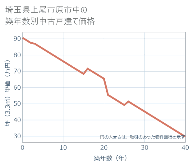 埼玉県上尾市原市中の築年数別の中古戸建て坪単価