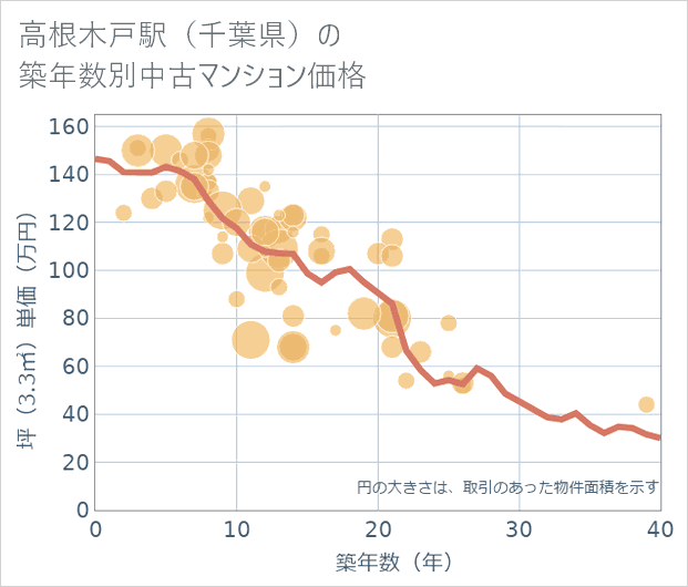 高根木戸駅(千葉県)の築年数別の中古マンション坪単価