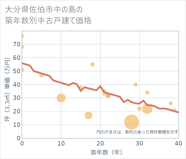 大分県佐伯市中の島の築年数別の中古戸建て坪単価