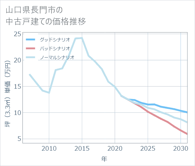 山口県長門市の中古戸建て価格推移