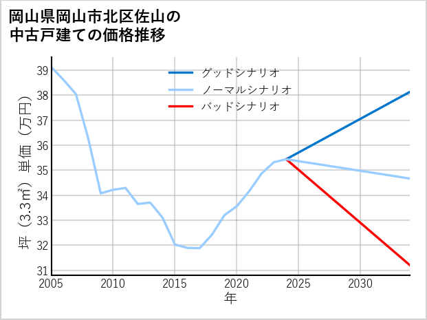 岡山県岡山市北区佐山の中古戸建て価格推移