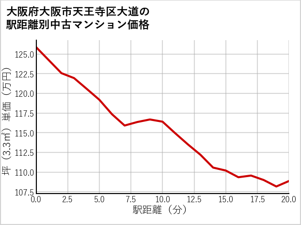 大阪府大阪市天王寺区大道の徒歩距離別の中古マンション坪単価