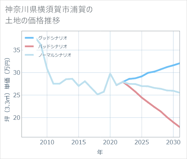 神奈川県横須賀市浦賀の土地価格推移