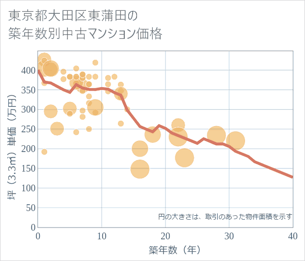 東京都大田区東蒲田の築年数別の中古マンション坪単価