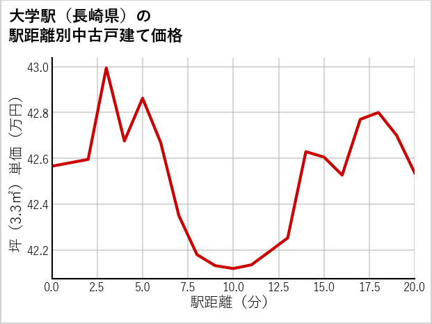 大学駅（長崎県）の徒歩距離別の中古戸建て坪単価