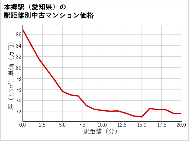 本郷駅（愛知県）の徒歩距離別の中古マンション坪単価