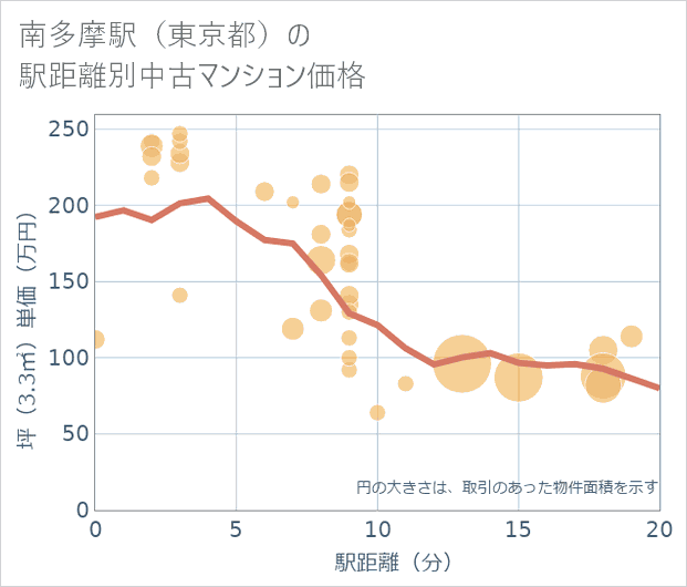 南多摩駅(東京都)の徒歩距離別の中古マンション坪単価