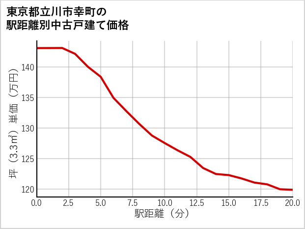 東京都立川市幸町の徒歩距離別の中古戸建て坪単価