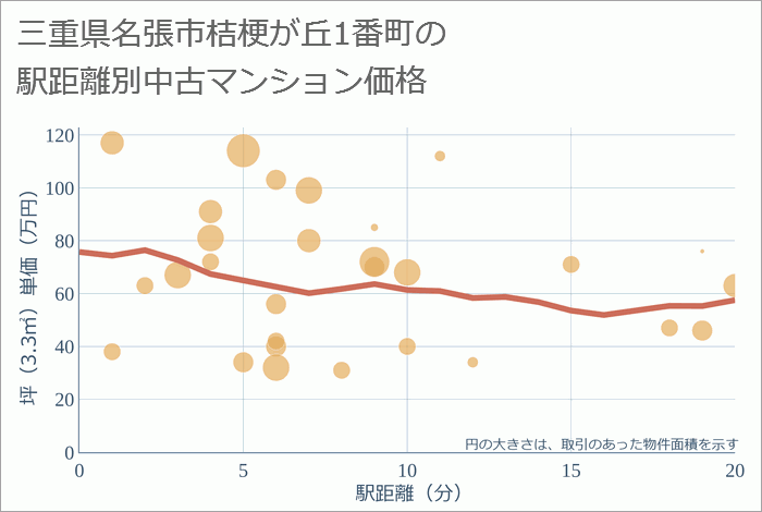 三重県名張市桔梗が丘1番町の徒歩距離別の中古マンション坪単価