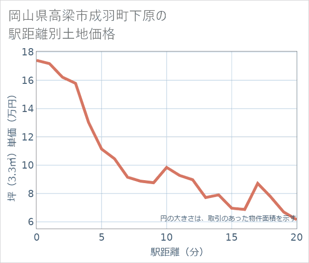 岡山県高梁市成羽町下原の徒歩距離別の土地坪単価