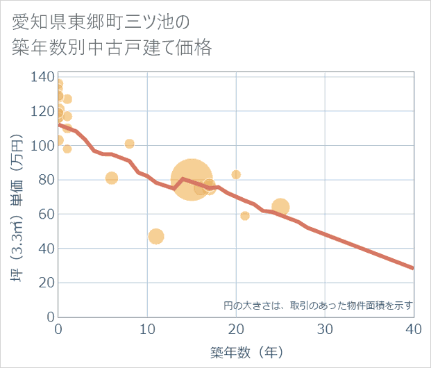 愛知県東郷町三ツ池の築年数別の中古戸建て坪単価